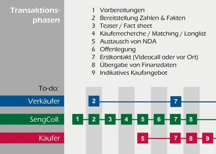Transaktionsphasen Bild1