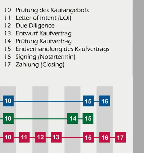 Transaktionsphasen Bild2