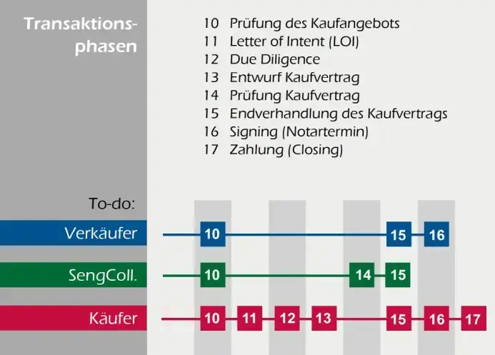 Transaktionsphasen Übersicht