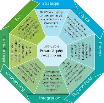 Unternehmensverkauf an Private Equity