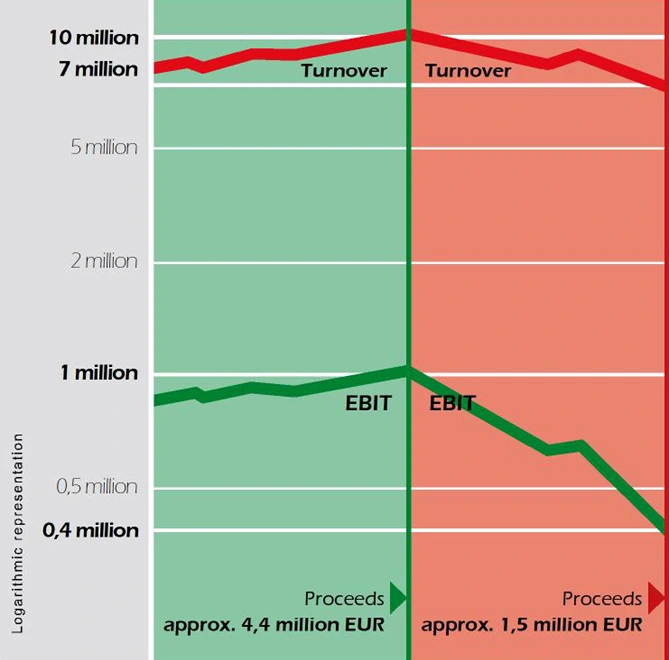 The right time - sales proceeds Proceeds from the sale of a company – the right time.