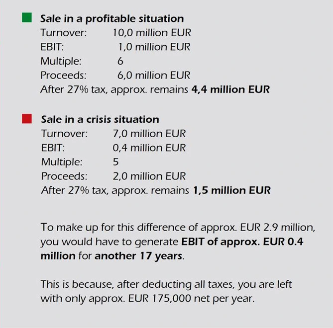Earnings situation & timing of the sale Selling your company - Earnings situation & timing of the sale