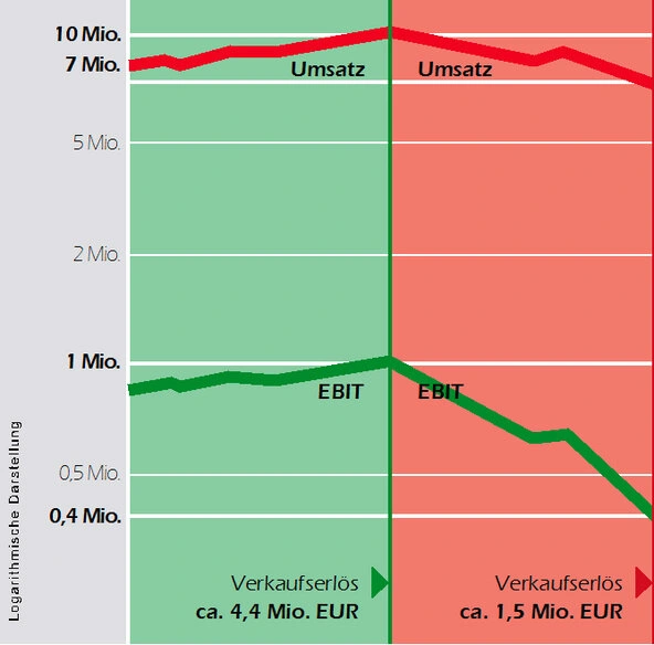Verkauserlös beim Unternehmensverkauf - der richtige Zeitpunkt.
