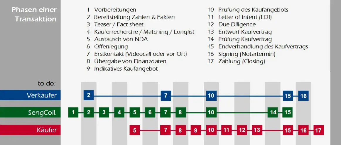 Due Diligence beim Unternehmensverkauf
